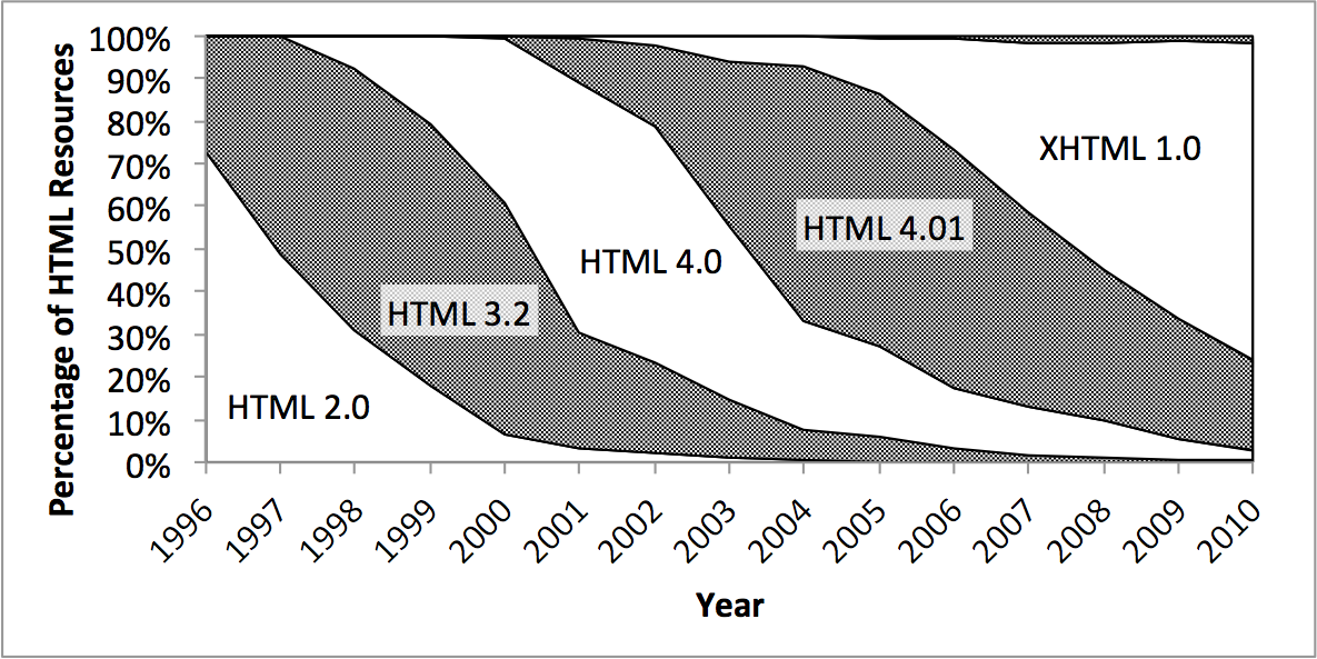 HTML Versions Over Time